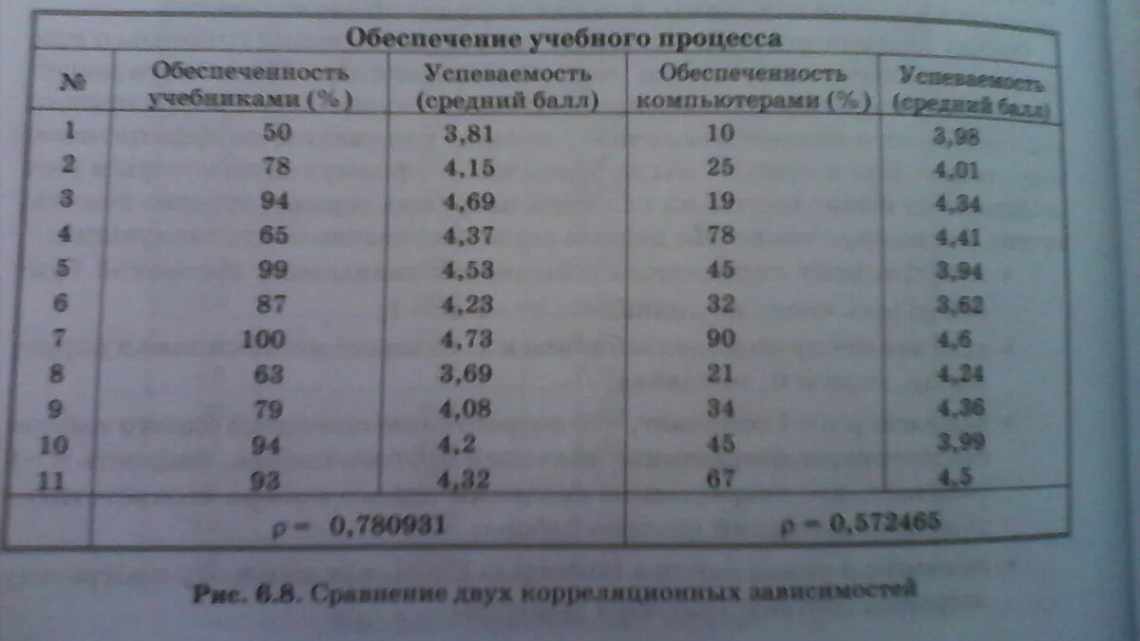 Как найти корреляцию в Excel