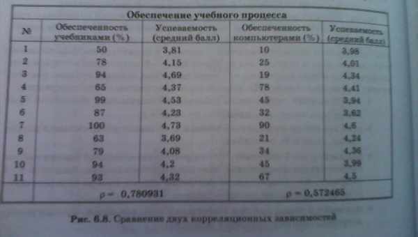 Как найти корреляцию в Excel