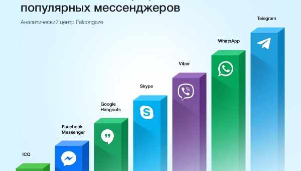 Настройка и использование мессенджера ICQ