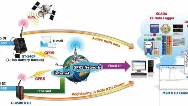 Как настроить GPRS на телефоне