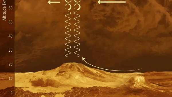 Суперротацию атмосферы Венеры объяснили тепловыми приливами